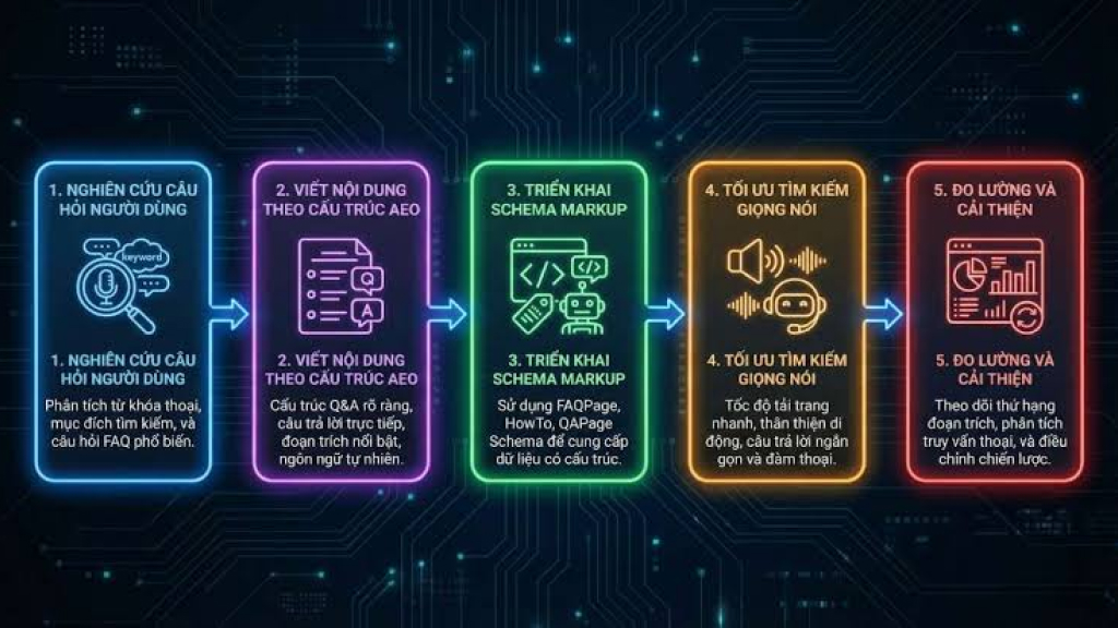 Cách tối ưu hoá công cụ trả lời AEO hiệu quả