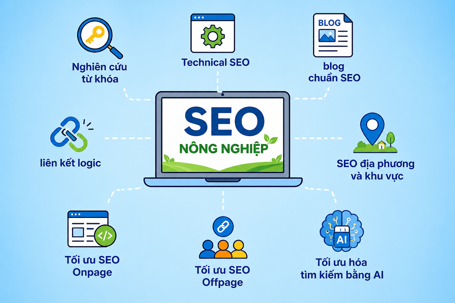 Các chiến lược SEO nào hiệu quả đối với ngành nông nghiệp?