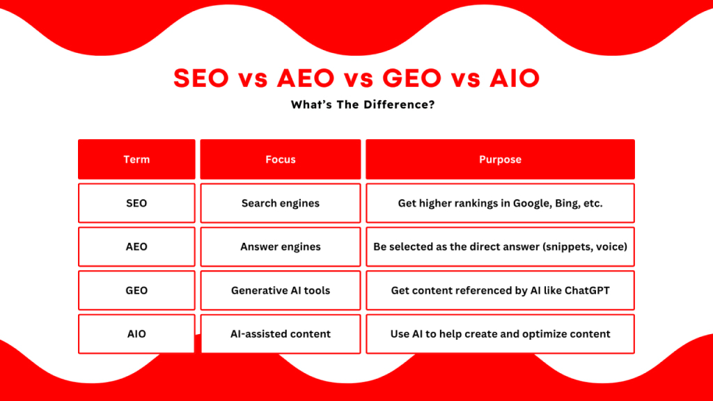 Nền tảng mục tiêu SEO, AIO, AEO và GEO