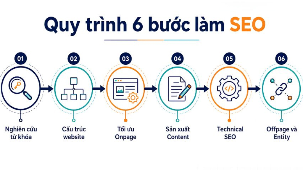 Xây dựng nền tảng hạ tầng kỹ thuật và nội dung chuẩn SEO truyền thống